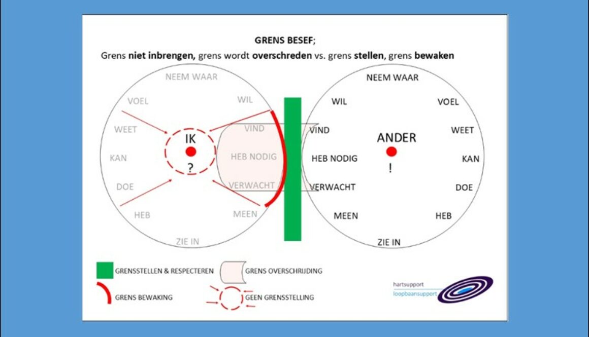 Grensbesef; grenzen kennen, stellen, bewaken